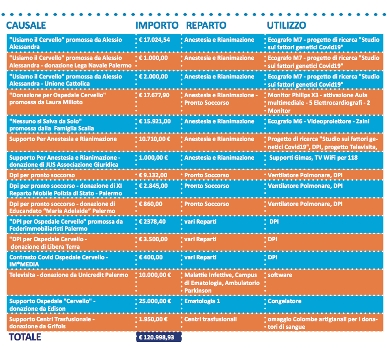 Tutte le donazioni ricevute per l'Ospedale "Cervello" contro il Covid-19